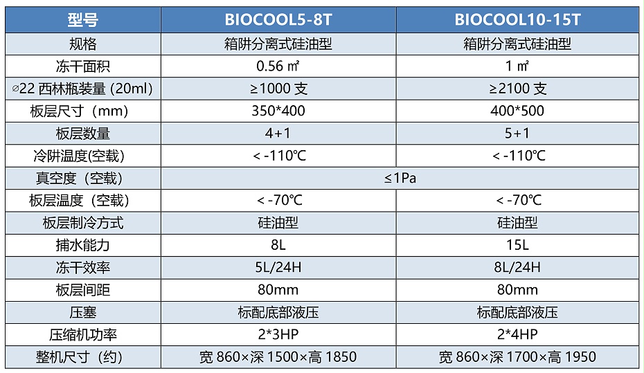 BIOCOOL“冰芯”系列冻干机-T技术参数表格-4